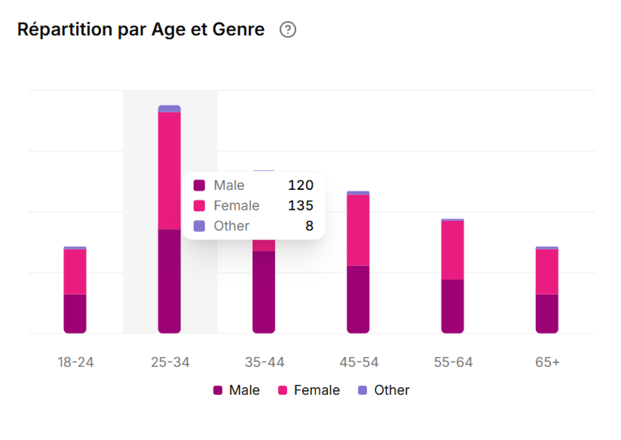 Répartition des Langues